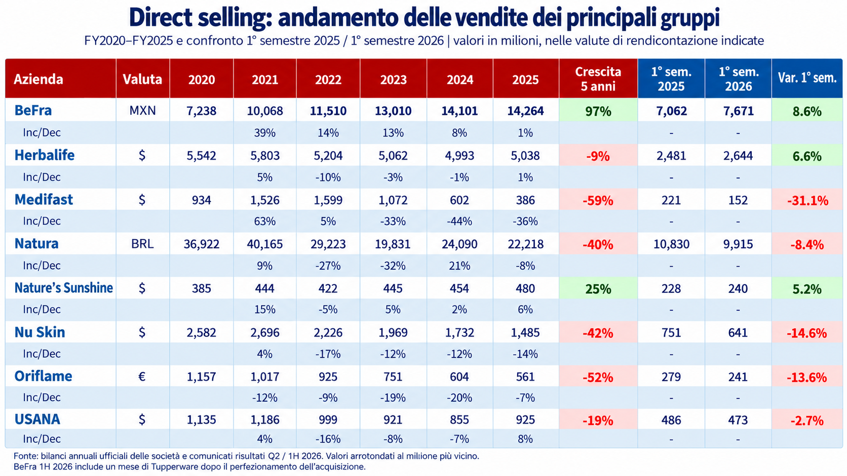 Direct selling: andamento delle vendite dei principali gruppi